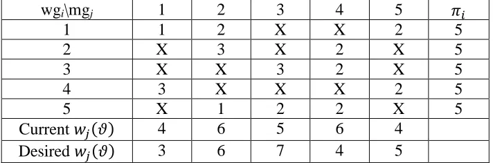 Table 5 Initial Worker Allocation Matrix for Example 1 