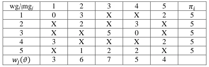 Table 9  Worker Allocation Matrix after Reassignment Request [4, 5] Achieved by the PSP 