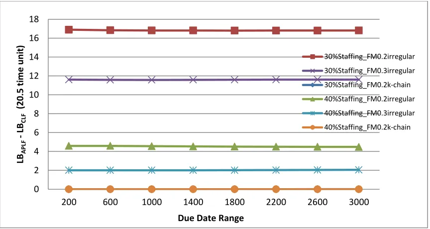 Figure 3 Performance of Absolute Partial Labor Flexibility to Complete Labor Flexibility, Symmetric Job Shop, 80 Machines, 50% and 60% Staffing 