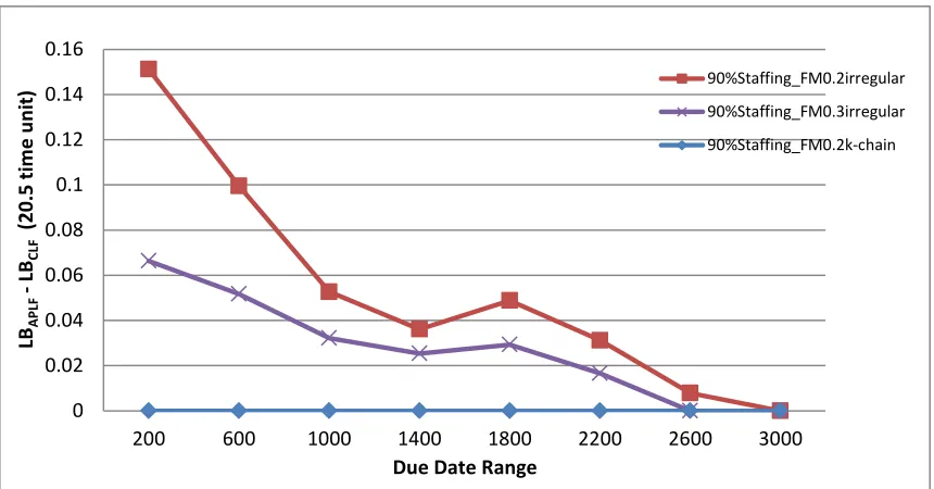 Figure 4 Performance of Absolute Partial Labor Flexibility to Complete Labor Flexibility, Symmetric Job Shop, 80 Machines, 70% and 80% Staffing 