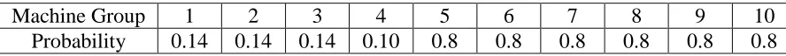 Table 10 Probability of a Job Being Routed through a Machine Group 