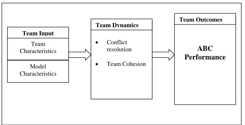 Figure 1: Simplified Research Model: Association of Team Input, Team Dynamics and ABC Performance  