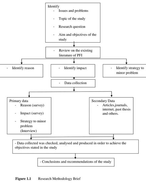 Figure 1.1  Research Methodology Brief 