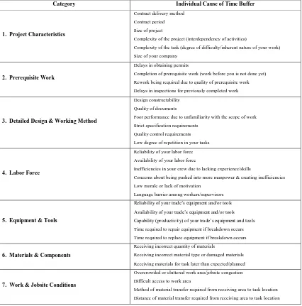 Table 3.1:  Individual Causes of Time Buffer 