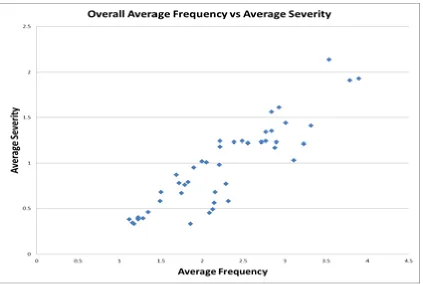 Figure 4.5:  Overall Average Frequency versus Average Severity 