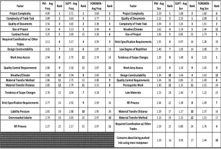 Table 4.4:  Top Twelve Most Frequent and Severe Causes of Time Buffer by Job Position 