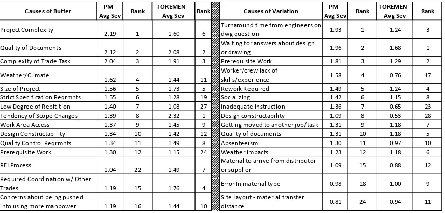 Table 4.7:  Comparison of Causes between Project Managers and Foremen 