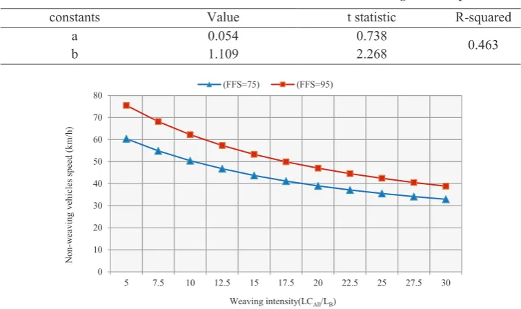 Table 4. The Constants values and statistical characteristics for non-weaving vehicles speed model
