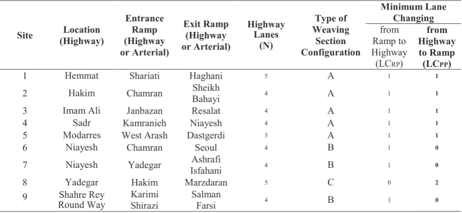 Figure 5. Four speed types in the weaving sectionsection [TCTTS, 2015].