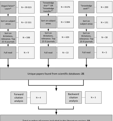 Figure 2.1 outline of our literature search method Note1: results kept in a specific stage is presented in the light grey boxes “N=” Note2 : selection criterion for subject areas: Social Sciences & Humanities 