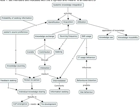 Figure 2.2  high-level concept map of scientific domains relevant to knowledge seeking Note 1: set members are indicated with the ∈ symbol and means ‘is an element of’ 