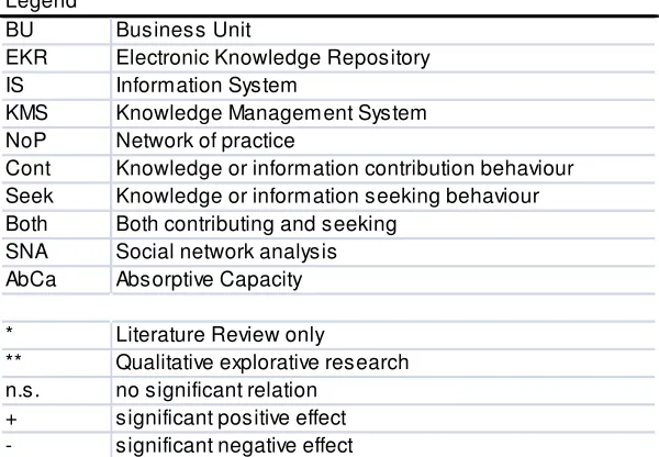 Table 2.2  legend of literature review Table 2.1 
