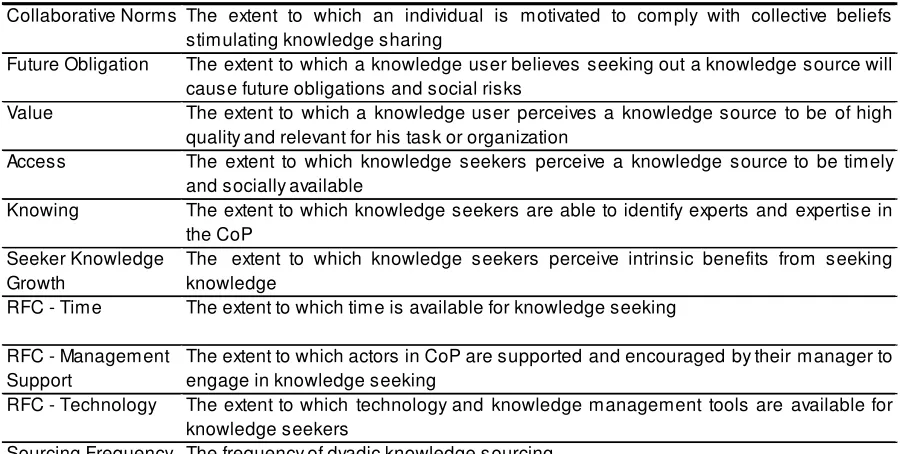 Table 3.2 provides the semantic definitions of the constructs we will use in our theoretical model