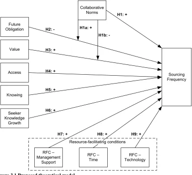 Figure 3.1 Proposed theoretical model