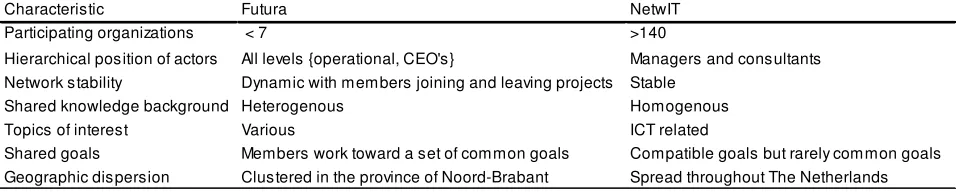Table 4.1 comparison of the two CoP on key characteristics 