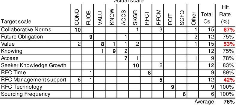 Table 4.2 results of the first sorting round 