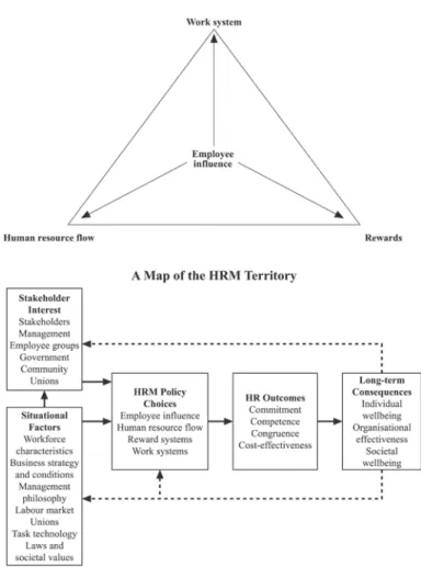 Fig 2 Harvard model &amp; HRM cycle, source: Beer et al, 1984, it works on commitment, congruence, competence and cost effectiveness 