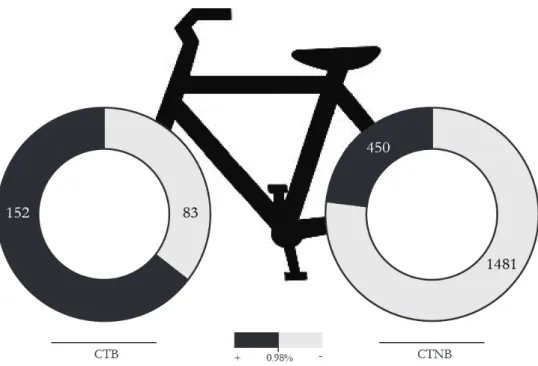 Figure 3  Number of Census Tracts Above or Below Average Percent of Bike Commuting 