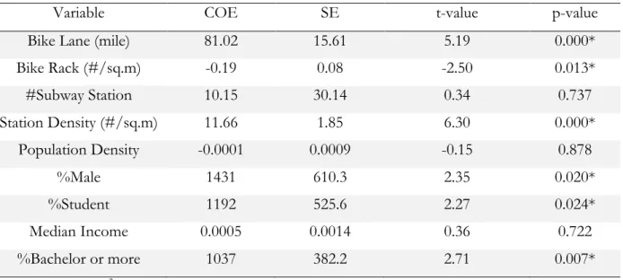Table 9 Multiple Regression of Origin Bike Trips (#Trip per CT) 