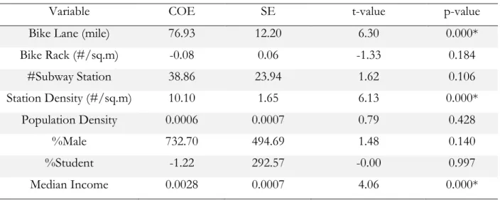 Table 10 Adjusted Multiple Regression Model of Origin Bike Trips 