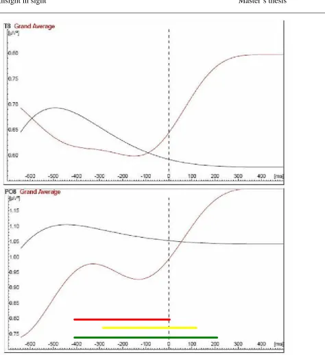 Figure 4  Grand Averages for Alpha-power (alpha-1, black line) and Gamma-power (gamma-1, red line) in T8 