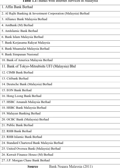 Table 1.1: Banks with Internet Services in Malaysia 