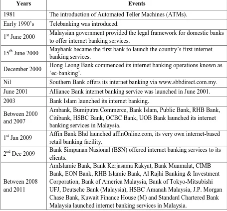 Table 1.2: Milestones of Internet Services in Malaysia 