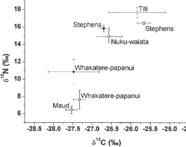 Figure 1. Mean (± 1 SE) total Kjeldahl nitrogen on islands inthe Marlborough Sounds. Open bars represent samples collectedin forest; hatched bars represent samples collected in scrubhabitat.
