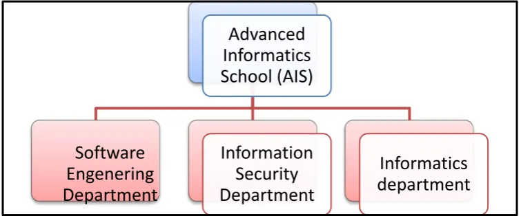Figure 1.1: Structure of UTM AIS 