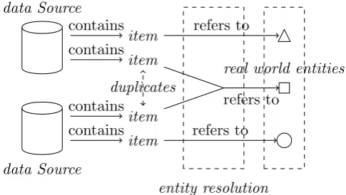 Figure 1.1: Entity Resolution Concepts