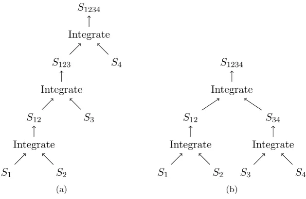 Figure 3.7: Integration process