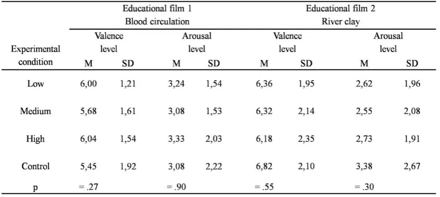 Table 3  Means of valence and arousal levels evoked by educational films 