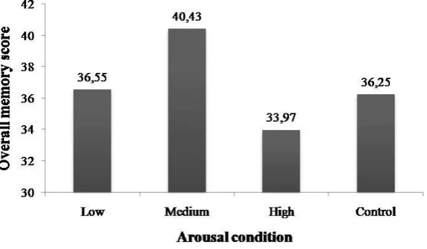 Figure 1 Overall memory score per arousal condition 