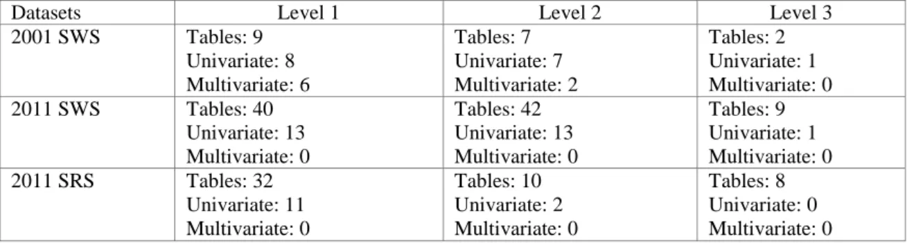 Table 3.1: Table, univariate and multivariate variable counts for the 2001 and 2011 SWS and  the 2011 SRS by geographical output level 