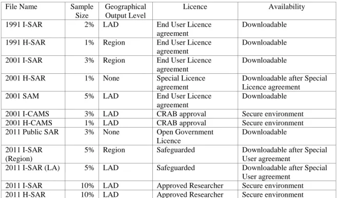 Table 3.2: Size, coverage and availability of 1991, 2001 and 2011 census microdata  File Name  Sample 