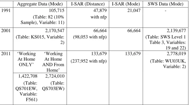 Table  3.4:  Number  of  homeworkers  in  England  and  Wales  aged  16-74  from  different  census  datasets in 1991, 2001 and 2011 