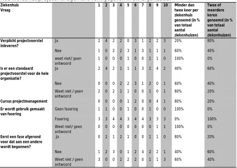 Tabel 3.1 individueel projectmanagement (aantal geïnterviewden dat het antwoord heeft gegeven, maximaal vier per ziekenhuis)