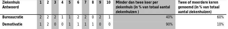 Tabel 3.7 nadelen van multiprojectmanagement (aantal geïnterviewden dat het antwoord heeft gegeven, maximaal 4 per ziekenhuis)