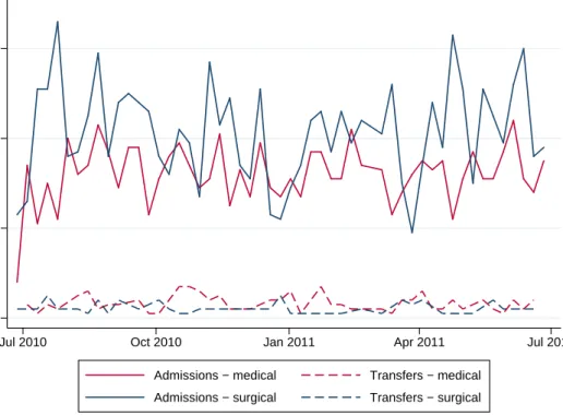 Figure 3: Transfers as proportions of total admissions per week to medical and surgical teams at the Balfour Hospital