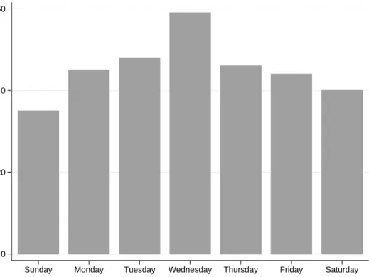 Figure 6: Total transfers and admissions at the Balfour Hospital by day of the week