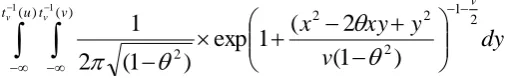 Table 4.4: The Real Values of Student t Copula for 33 Years Period 