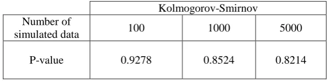 Table 4.6: Goodness of fit test of theoretical and empirical copulas for the uniformised observed and generated data 