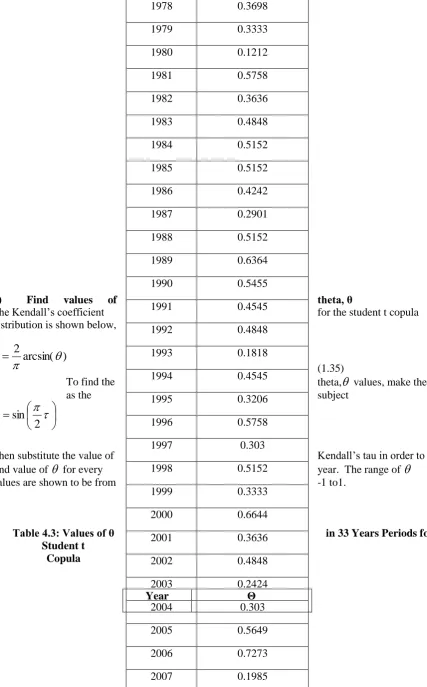 Table 4.3: Values of θ Student t  