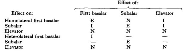 Table 1 summarizes the results. Prolonged stimulation of a silent unit could oftenelicit activity in that unit, activity which continued after the stimulus was turned