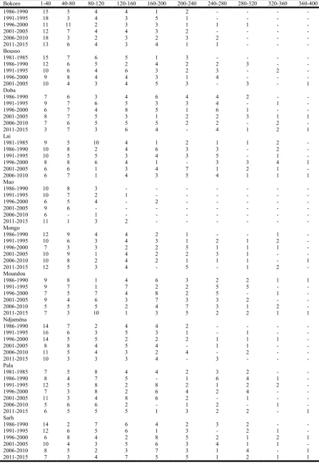 Table 3.4. Distribution of the frequencies of the monthly pluviometry in some localities of Chad      