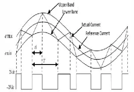 Figure 4. Waveform of Hysteresis Current Control. 