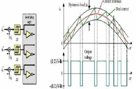 Figure 5. Hysteresis PWM Current Control and Switching Logic. 