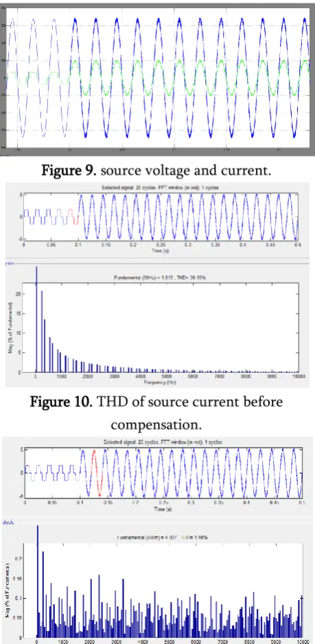 Figure 9. source voltage and current. 