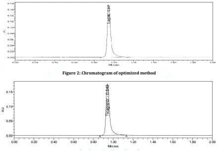 Figure 2: Chromatogram of optimized method 