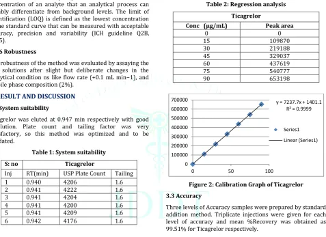Table 2: Regression analysis 